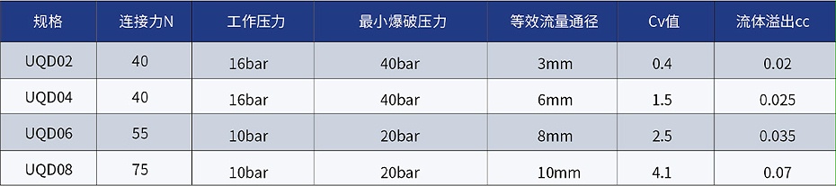 C70系列UQD液冷接头产品参数