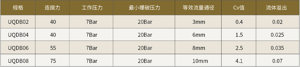 C71系列UQDB液冷接头产品参数