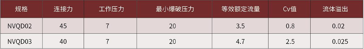 C75系列NVQD液冷接头产品参数