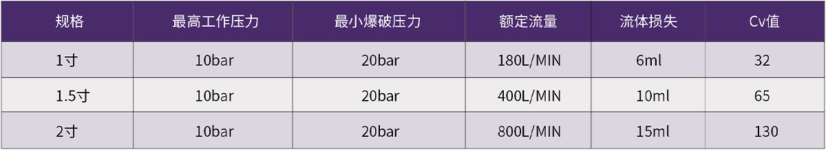 C783系列双向互锁球阀产品参数