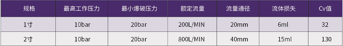 C783系列双向互锁球阀产品参数