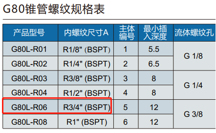 G80快速接头规格表